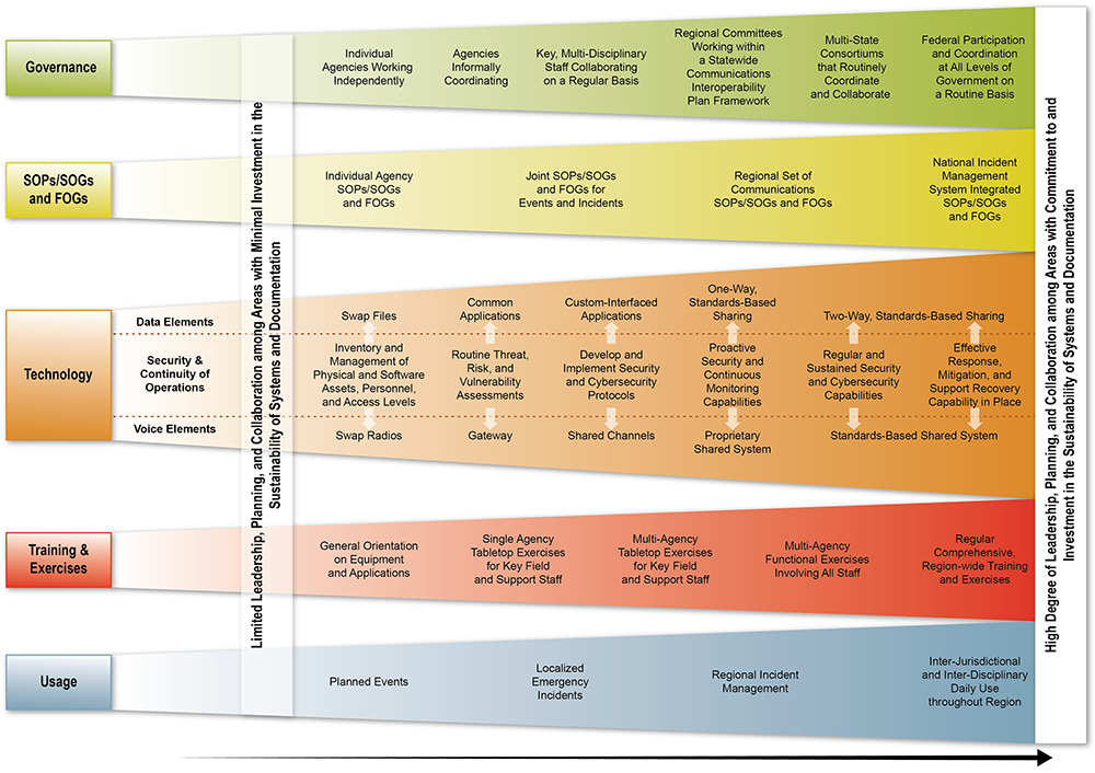 Interoperability Continuum